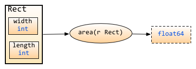 Relationship between function and struct